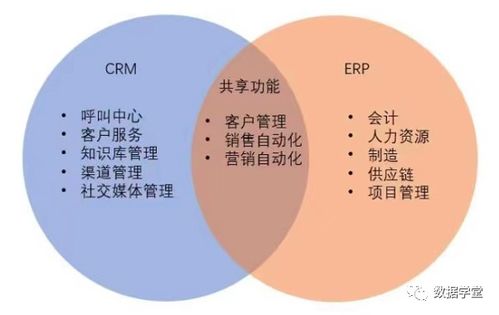 ERP與CRM、MRP、PLM、APS、MES、WMS、SRM的關系及專業整合設計服務